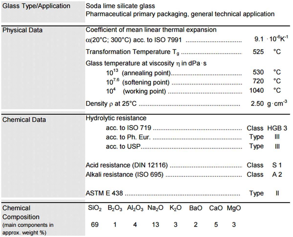 Chemical and Physical Data